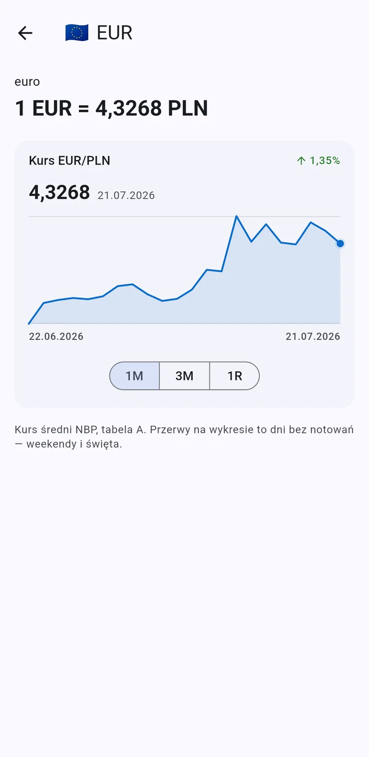 Wykres kursu EUR/PLN za ostatni miesiąc ze wzrostem o 1,35 procent